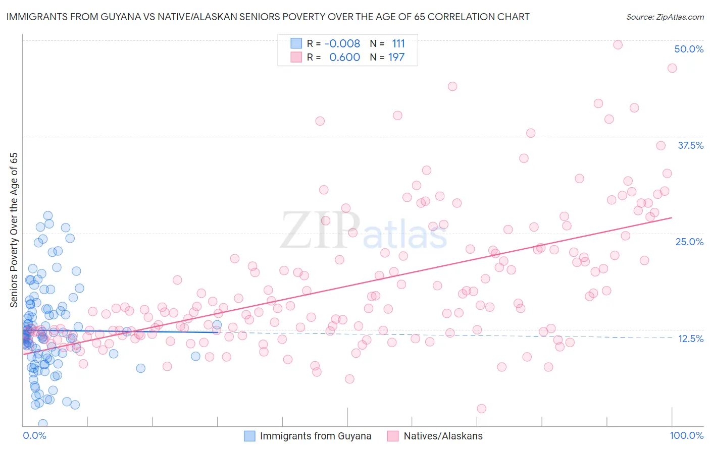 Immigrants from Guyana vs Native/Alaskan Seniors Poverty Over the Age of 65