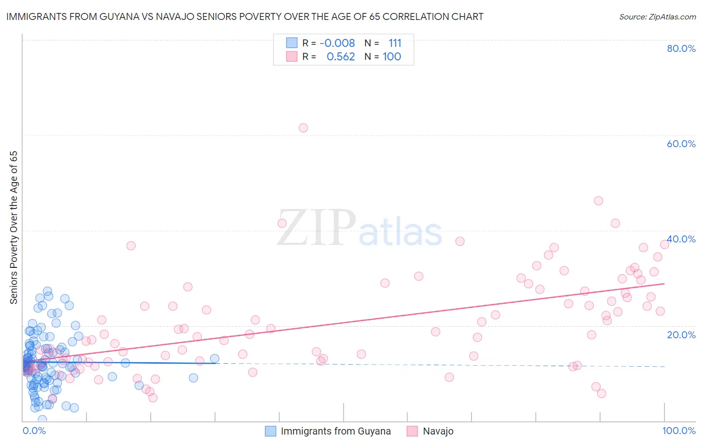 Immigrants from Guyana vs Navajo Seniors Poverty Over the Age of 65