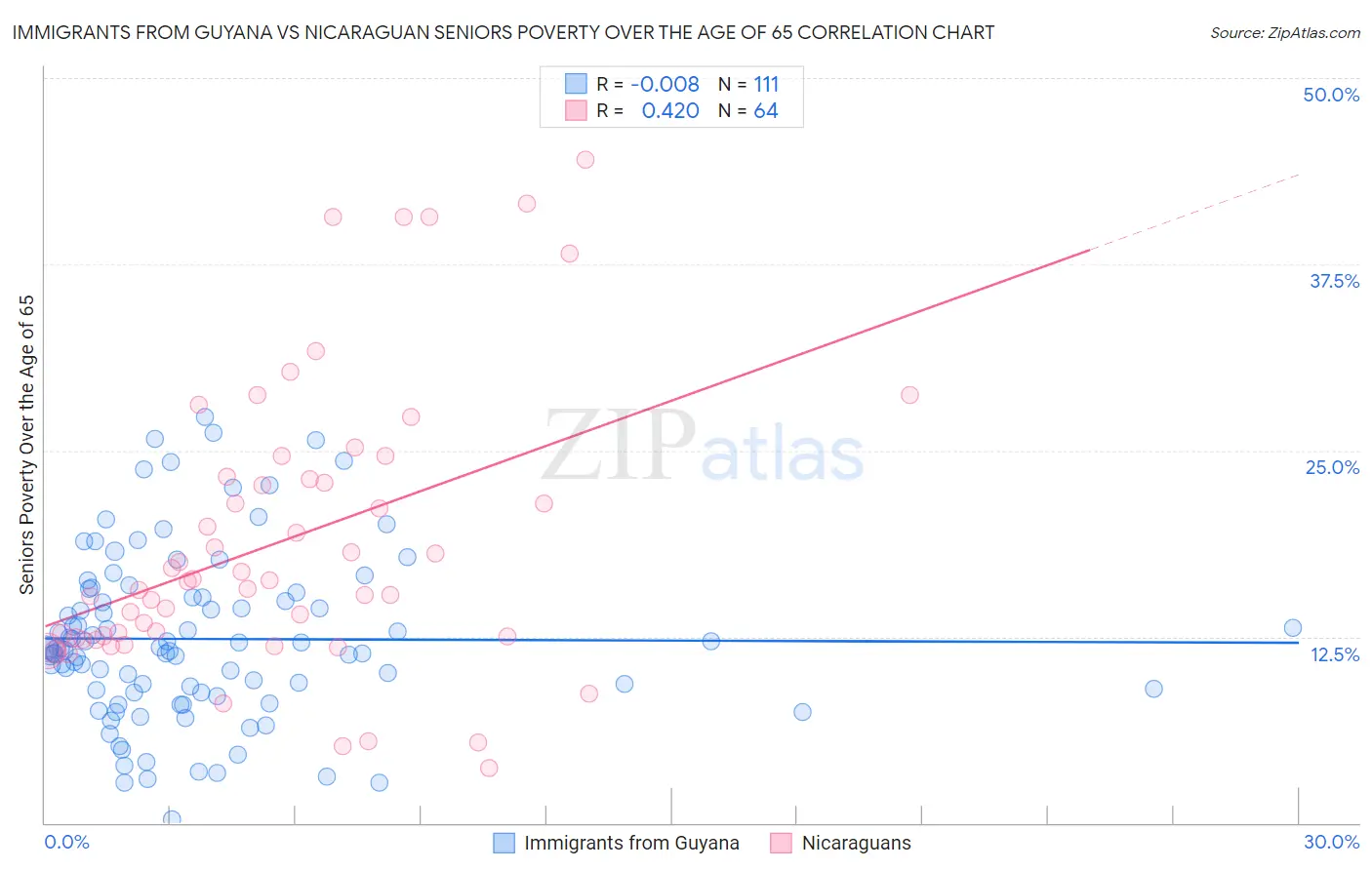 Immigrants from Guyana vs Nicaraguan Seniors Poverty Over the Age of 65
