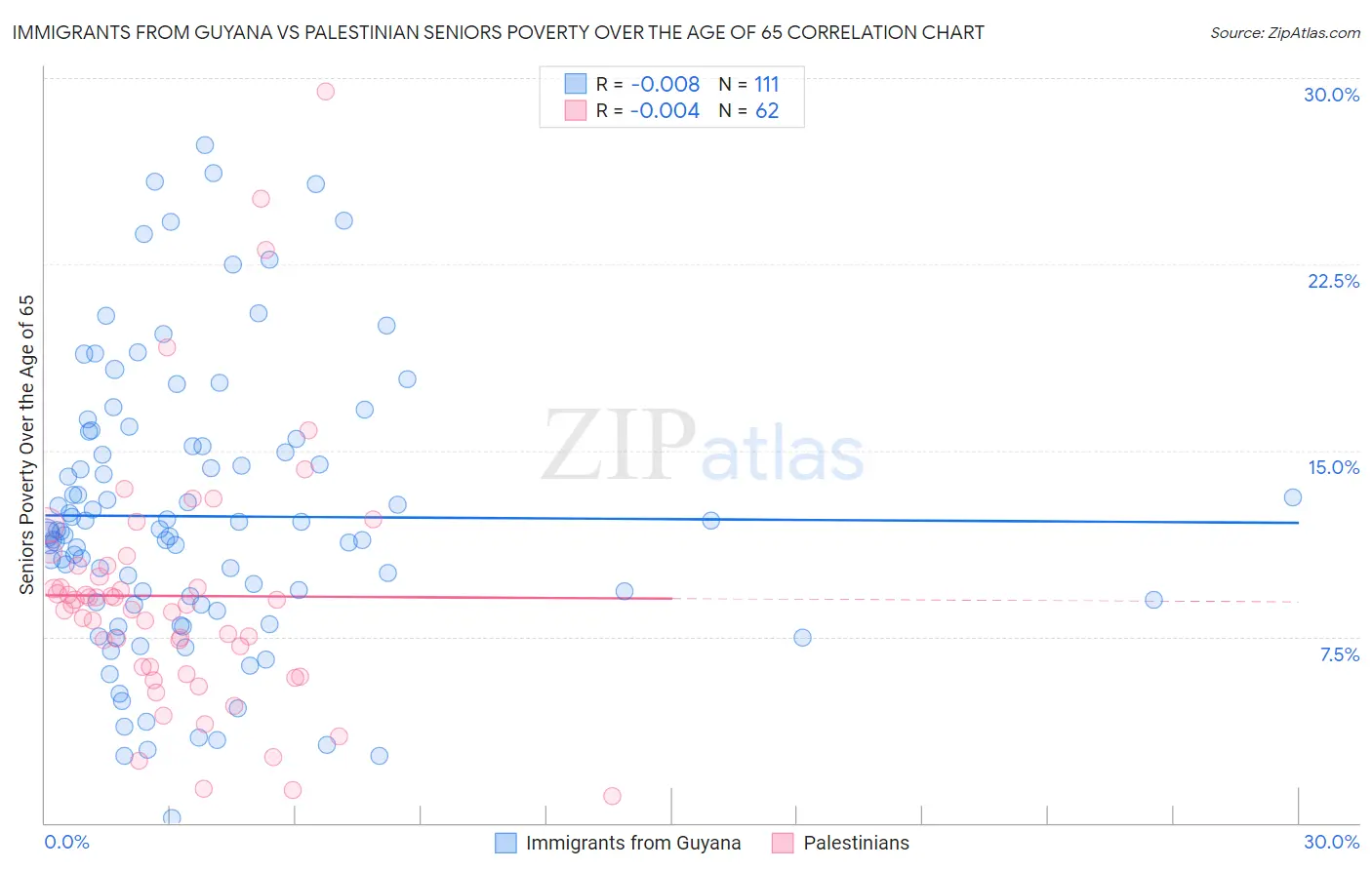 Immigrants from Guyana vs Palestinian Seniors Poverty Over the Age of 65