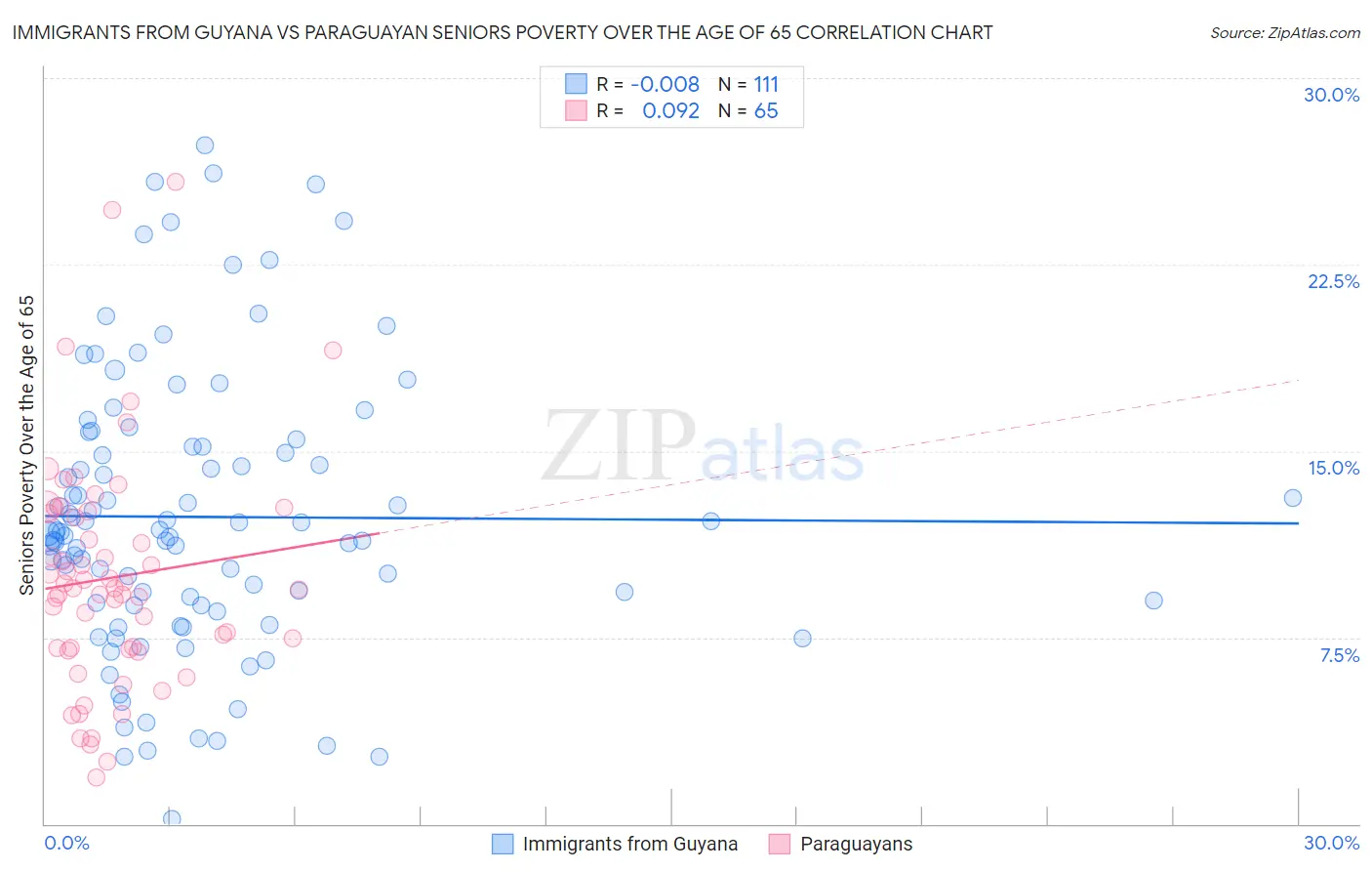 Immigrants from Guyana vs Paraguayan Seniors Poverty Over the Age of 65