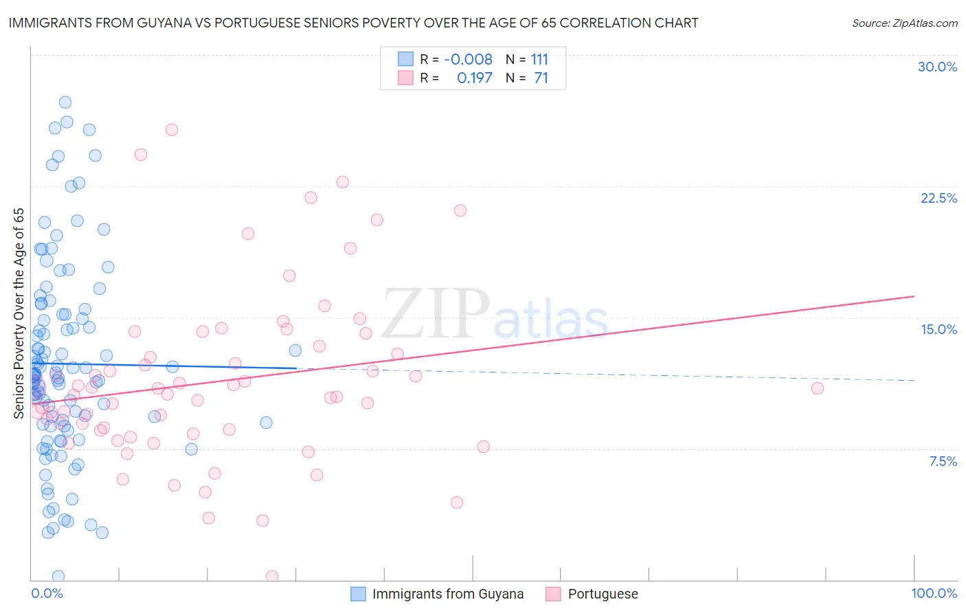 Immigrants from Guyana vs Portuguese Seniors Poverty Over the Age of 65