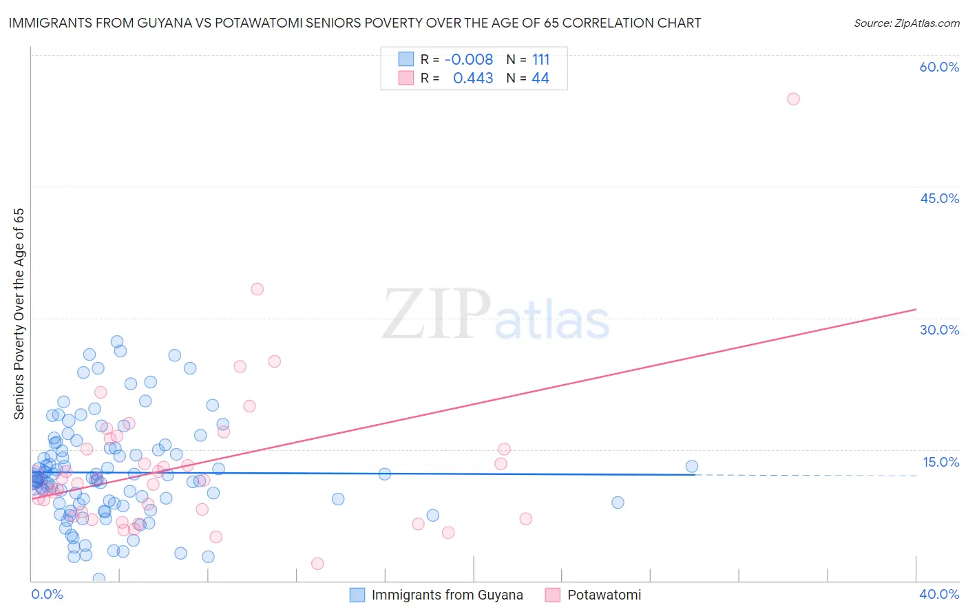 Immigrants from Guyana vs Potawatomi Seniors Poverty Over the Age of 65