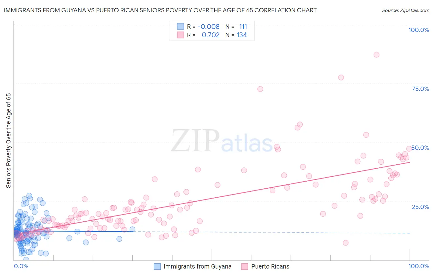 Immigrants from Guyana vs Puerto Rican Seniors Poverty Over the Age of 65