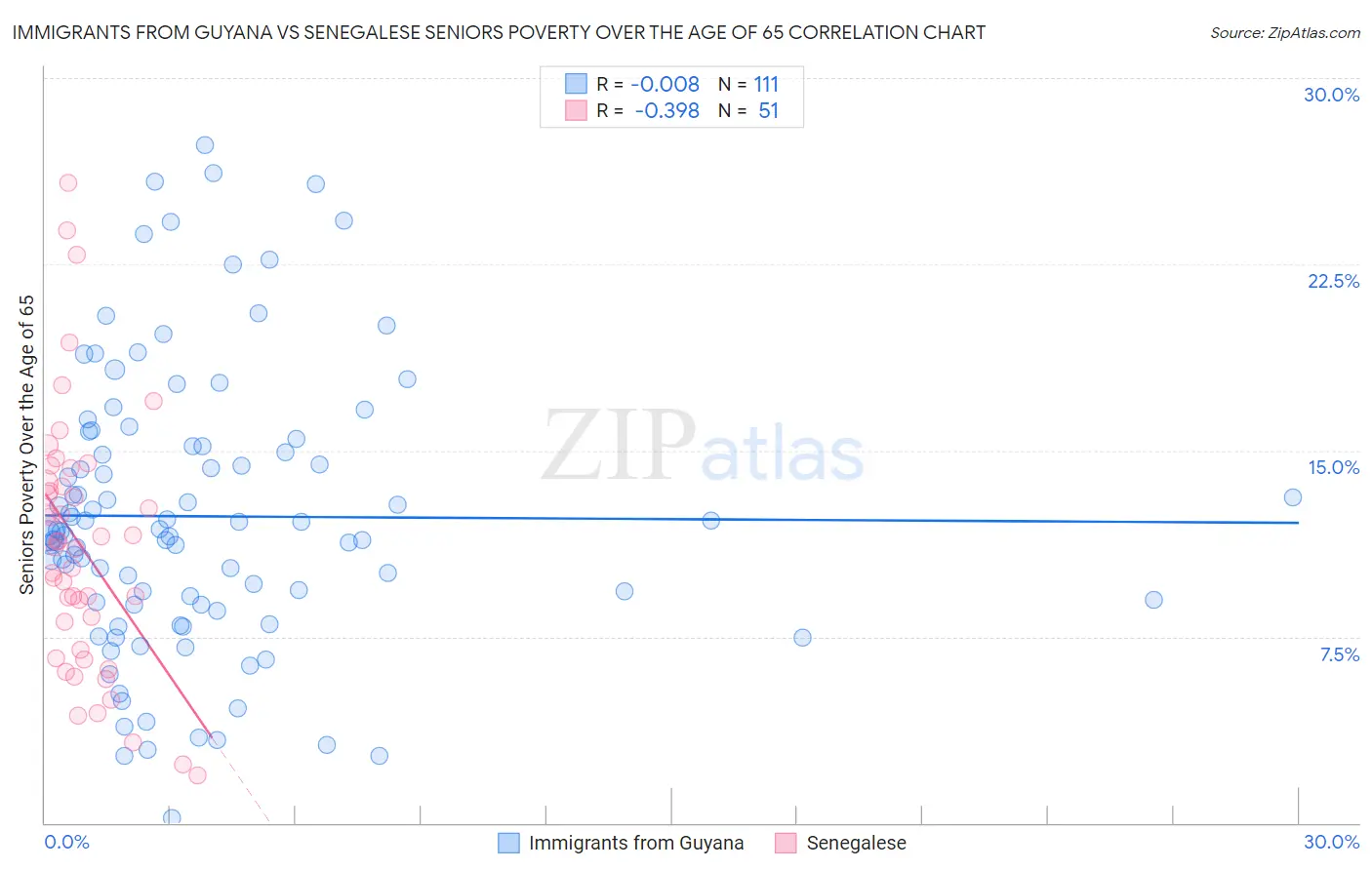 Immigrants from Guyana vs Senegalese Seniors Poverty Over the Age of 65