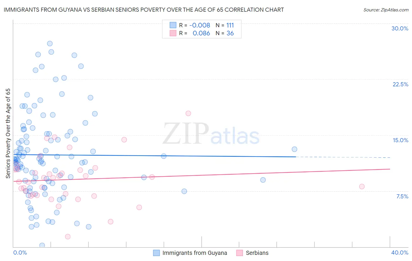 Immigrants from Guyana vs Serbian Seniors Poverty Over the Age of 65