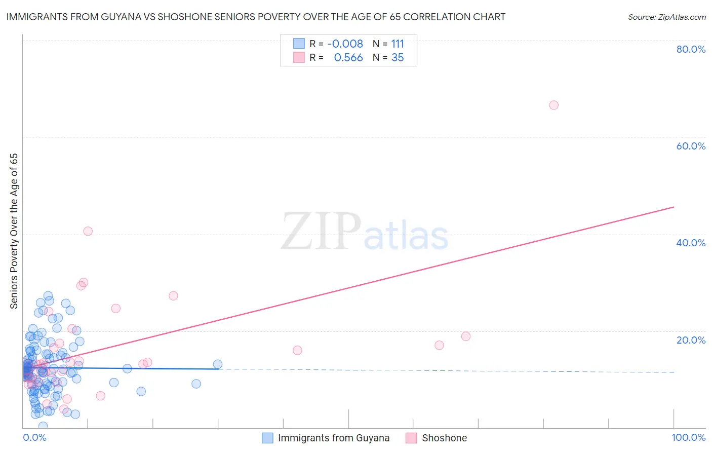 Immigrants from Guyana vs Shoshone Seniors Poverty Over the Age of 65