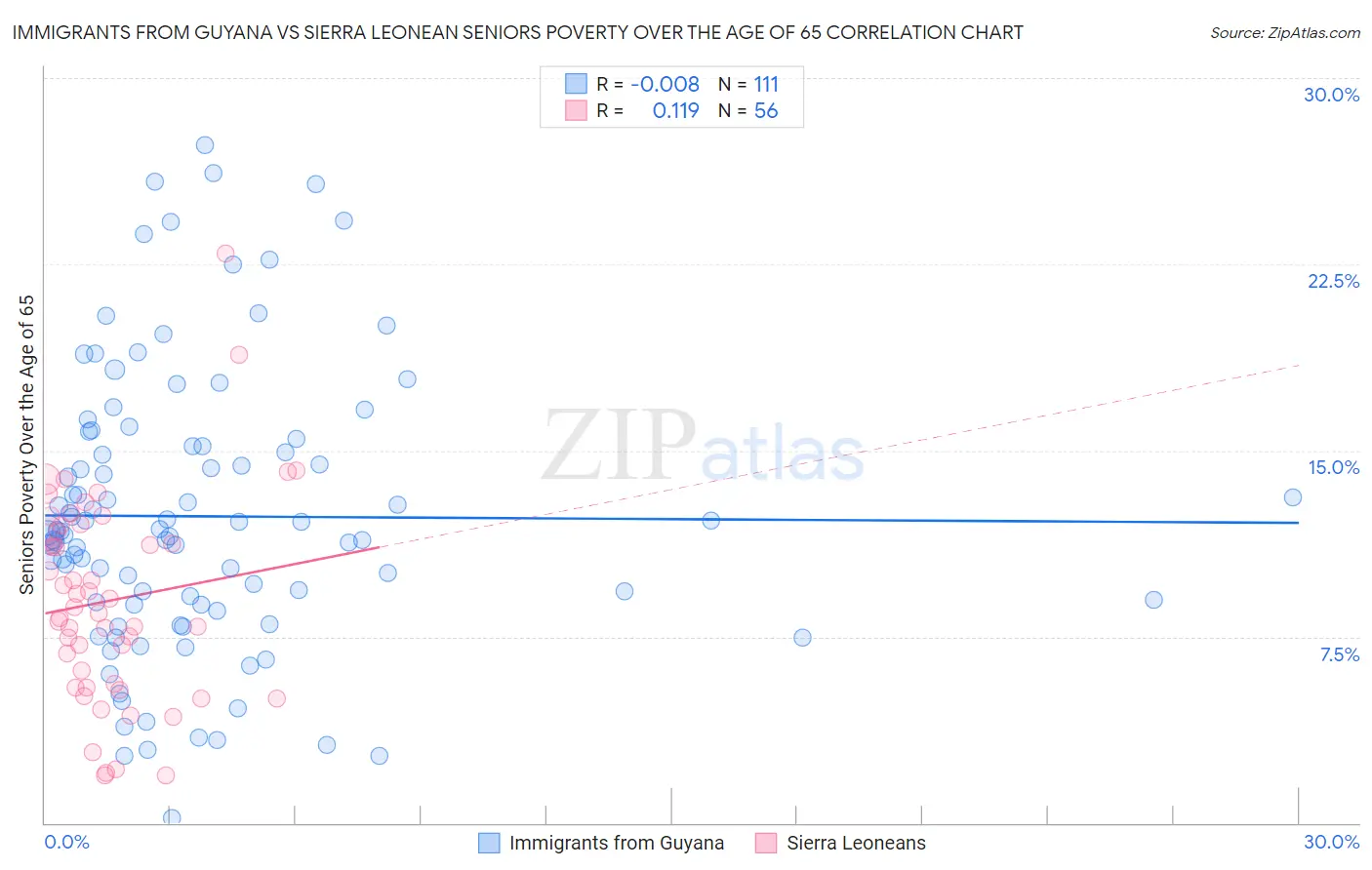 Immigrants from Guyana vs Sierra Leonean Seniors Poverty Over the Age of 65