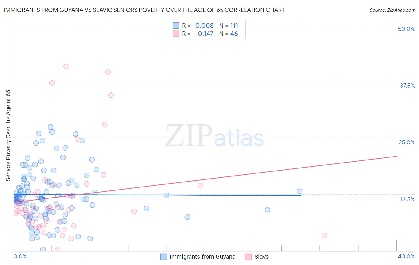 Immigrants from Guyana vs Slavic Seniors Poverty Over the Age of 65