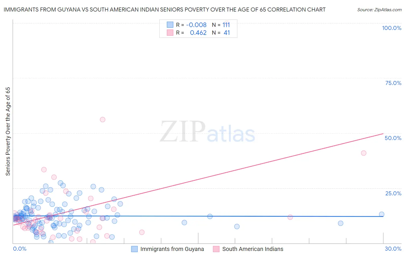 Immigrants from Guyana vs South American Indian Seniors Poverty Over the Age of 65