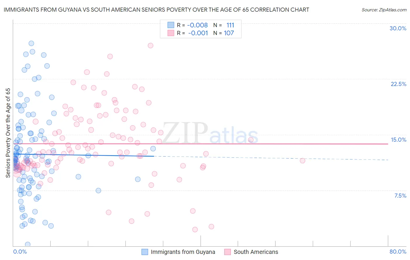 Immigrants from Guyana vs South American Seniors Poverty Over the Age of 65