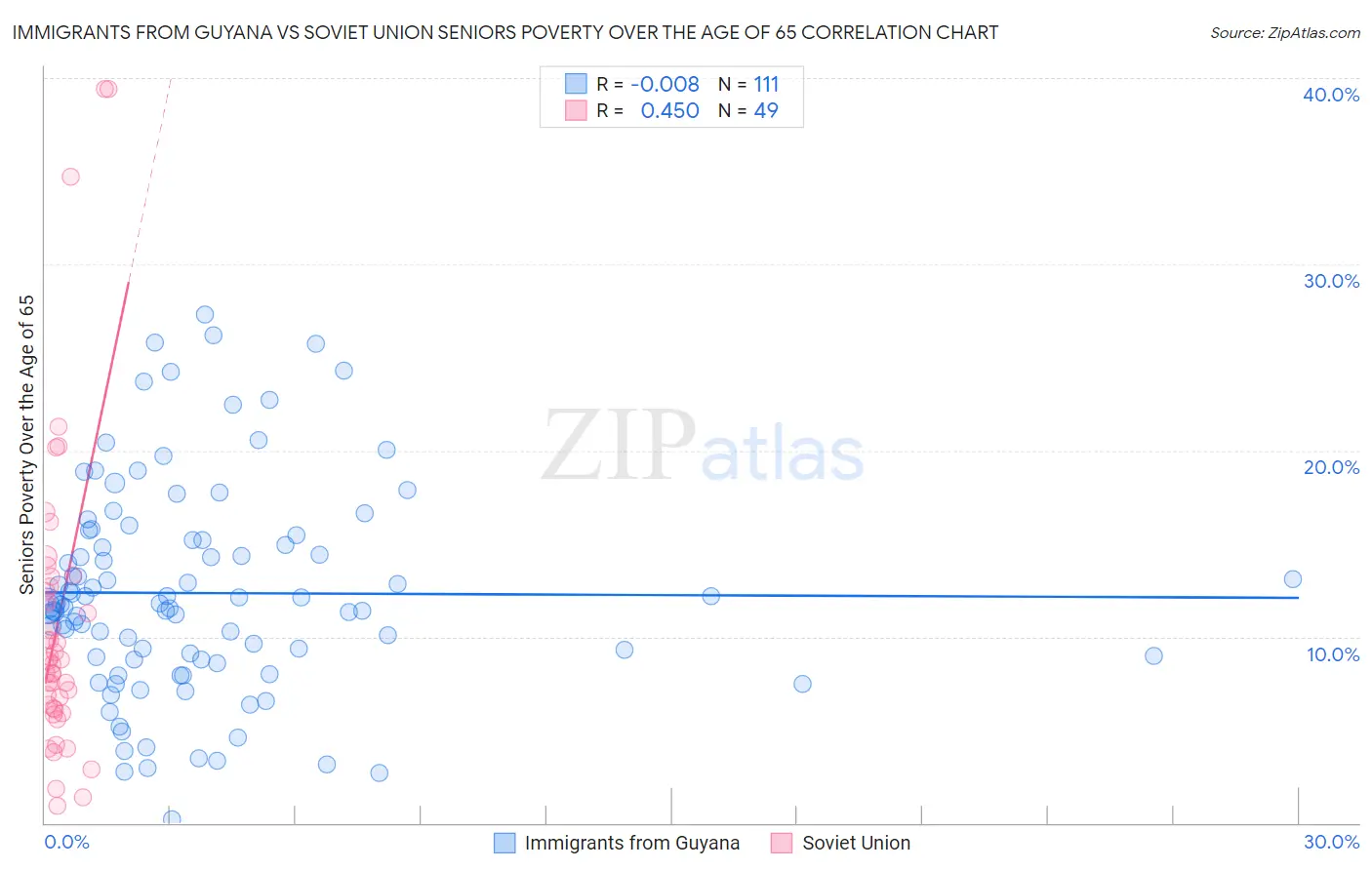 Immigrants from Guyana vs Soviet Union Seniors Poverty Over the Age of 65
