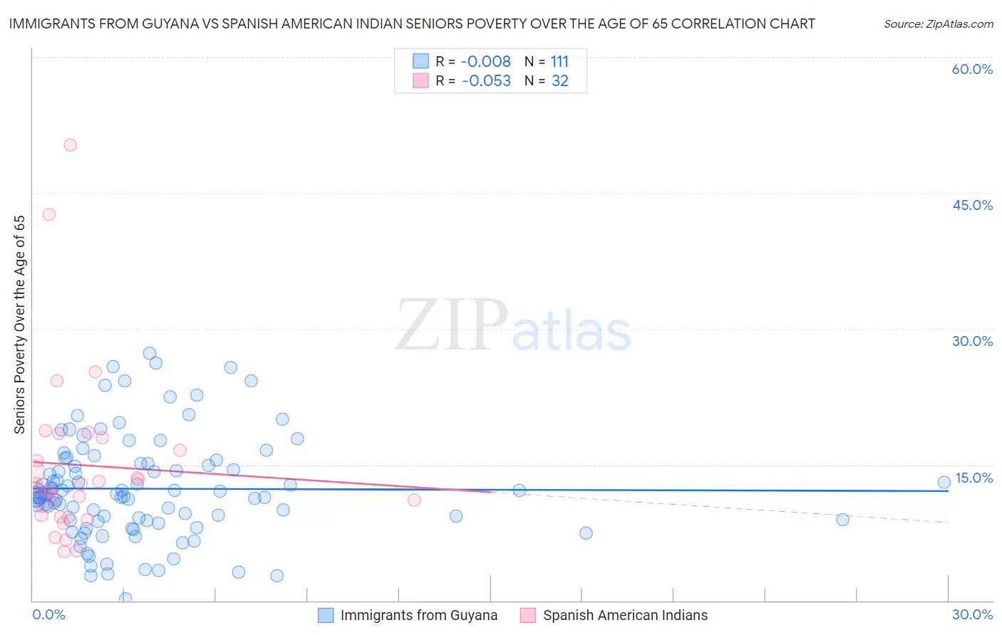 Immigrants from Guyana vs Spanish American Indian Seniors Poverty Over the Age of 65