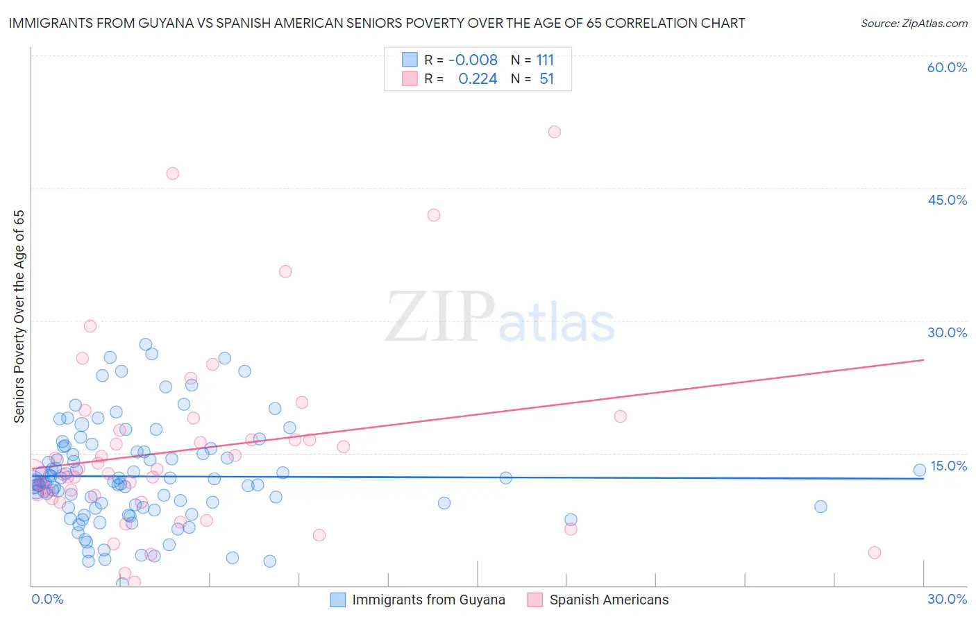 Immigrants from Guyana vs Spanish American Seniors Poverty Over the Age of 65