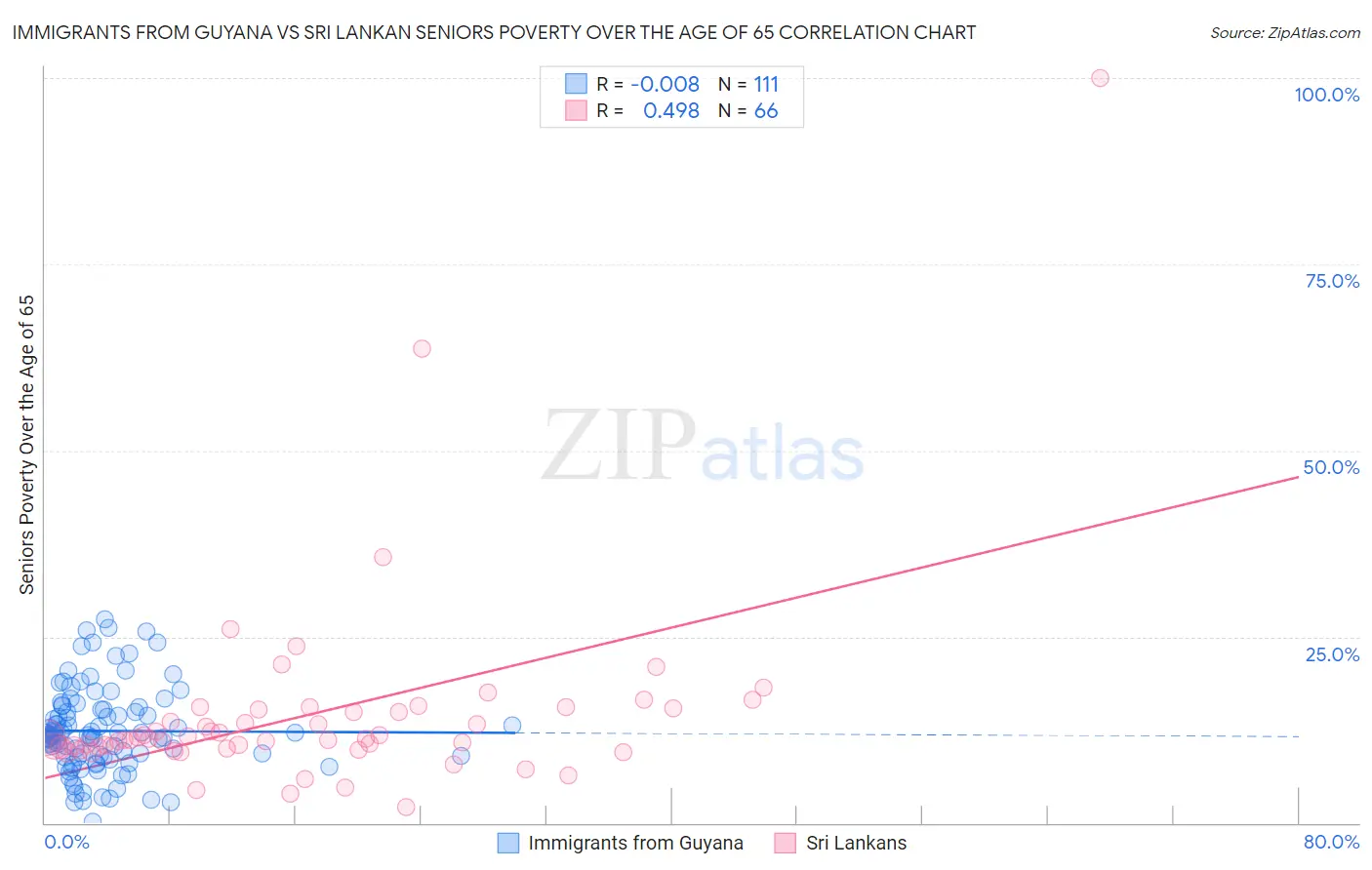 Immigrants from Guyana vs Sri Lankan Seniors Poverty Over the Age of 65