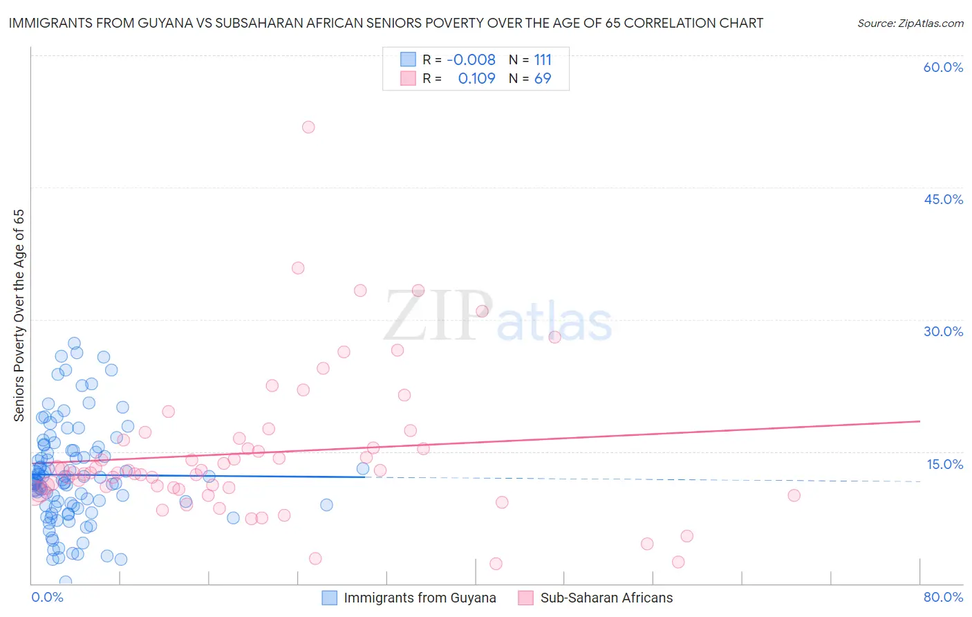 Immigrants from Guyana vs Subsaharan African Seniors Poverty Over the Age of 65