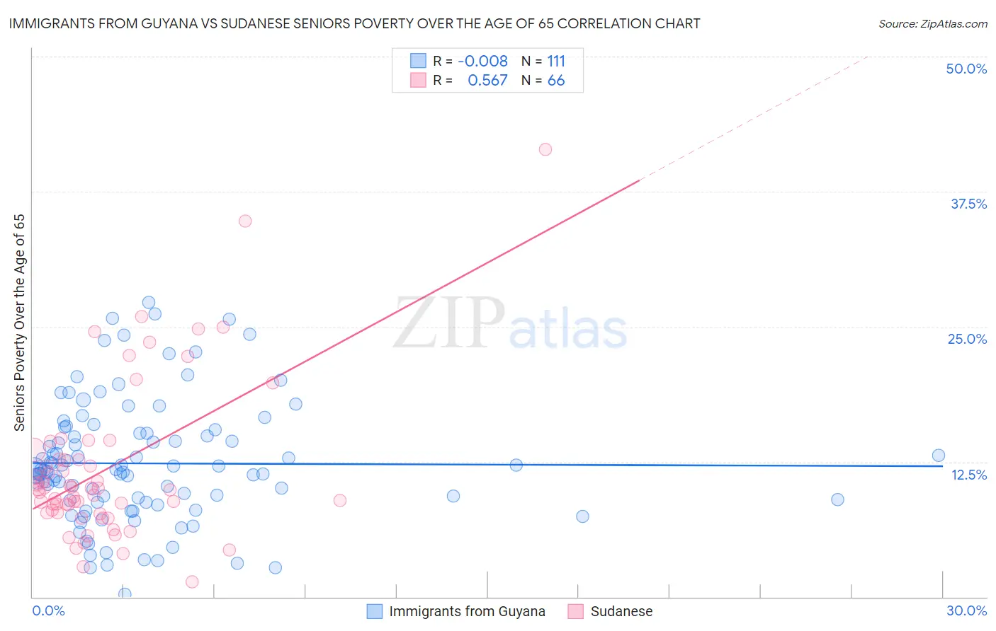 Immigrants from Guyana vs Sudanese Seniors Poverty Over the Age of 65