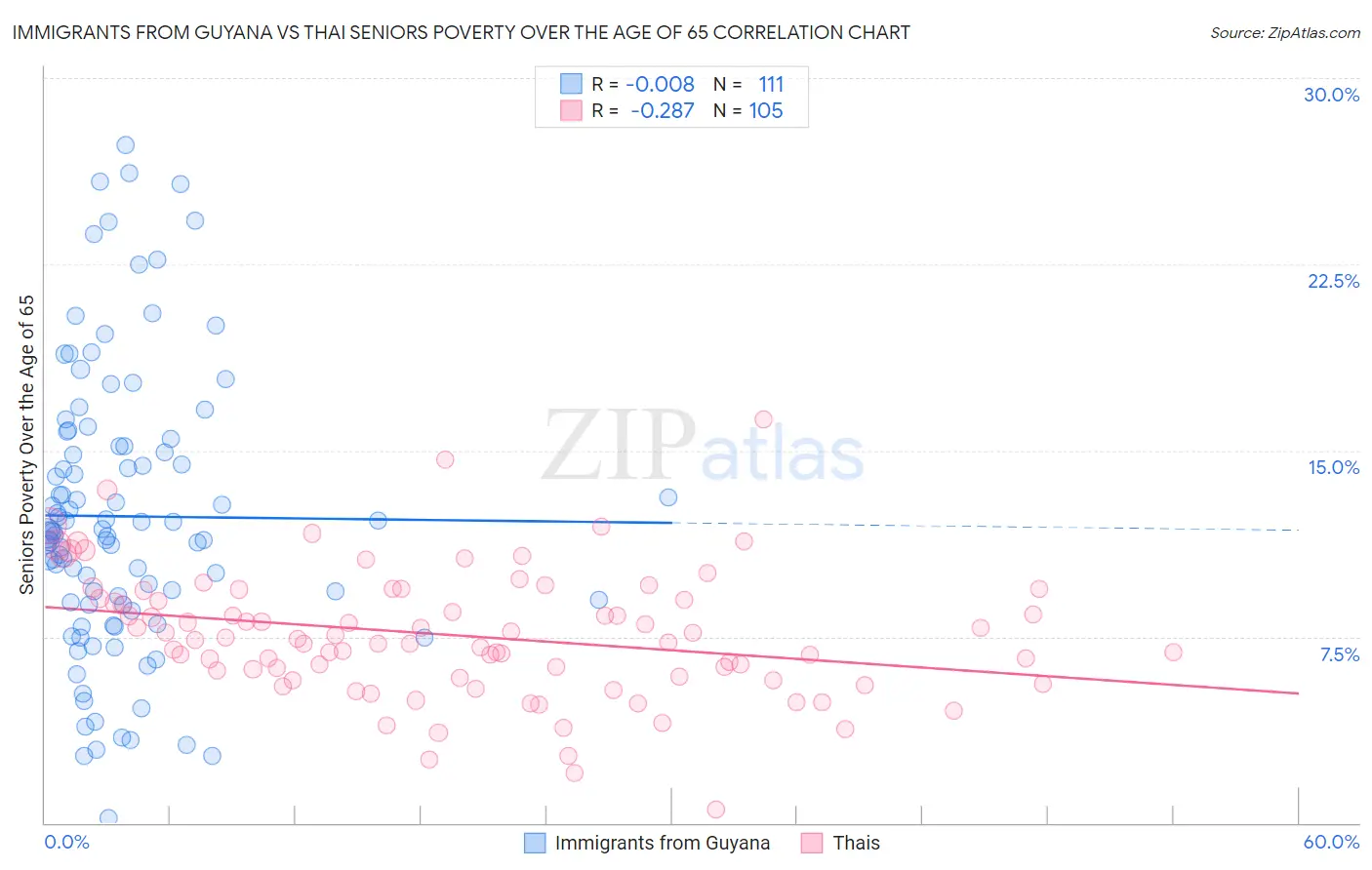 Immigrants from Guyana vs Thai Seniors Poverty Over the Age of 65