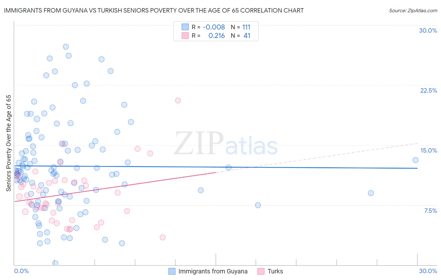 Immigrants from Guyana vs Turkish Seniors Poverty Over the Age of 65