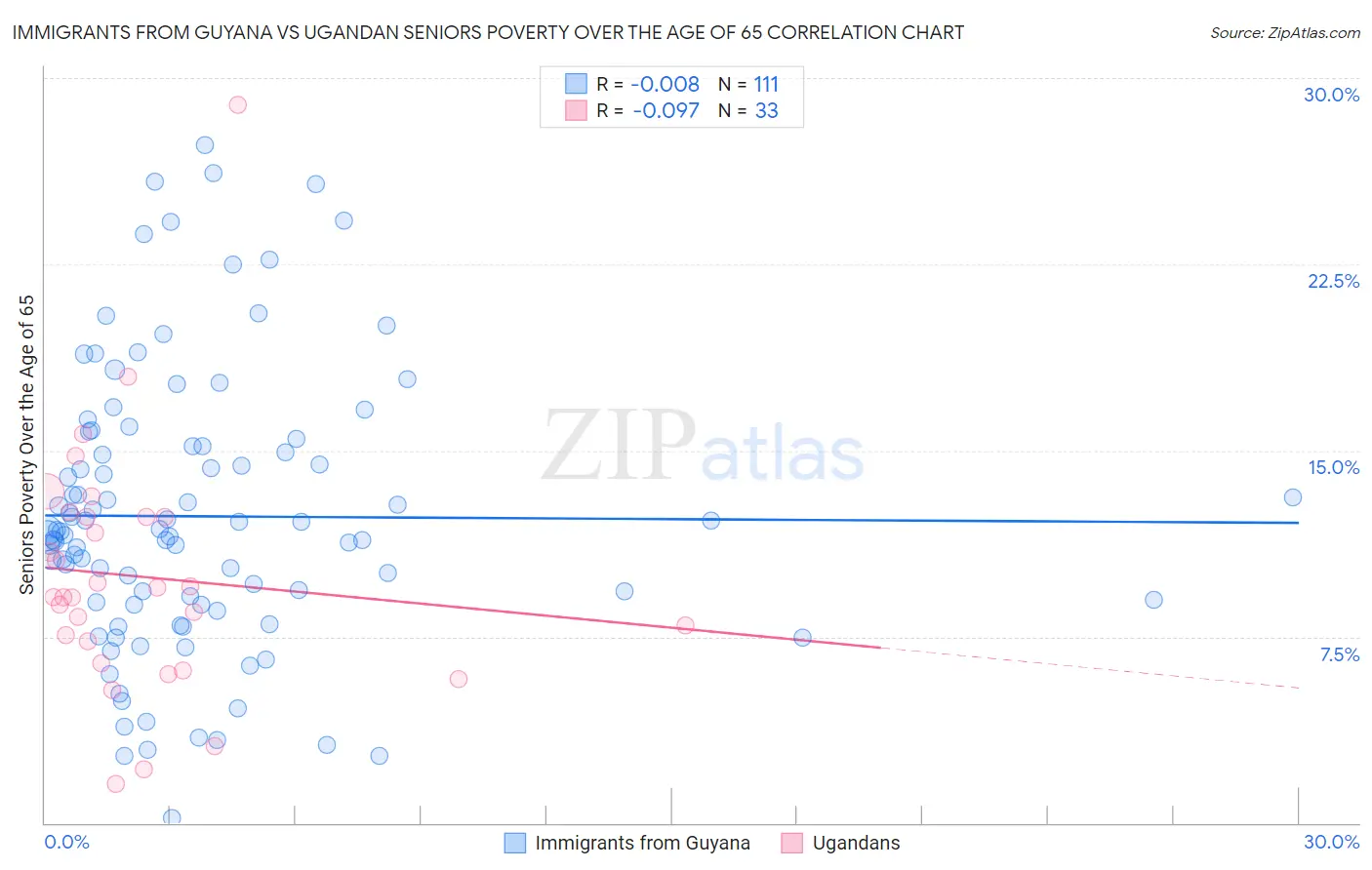 Immigrants from Guyana vs Ugandan Seniors Poverty Over the Age of 65