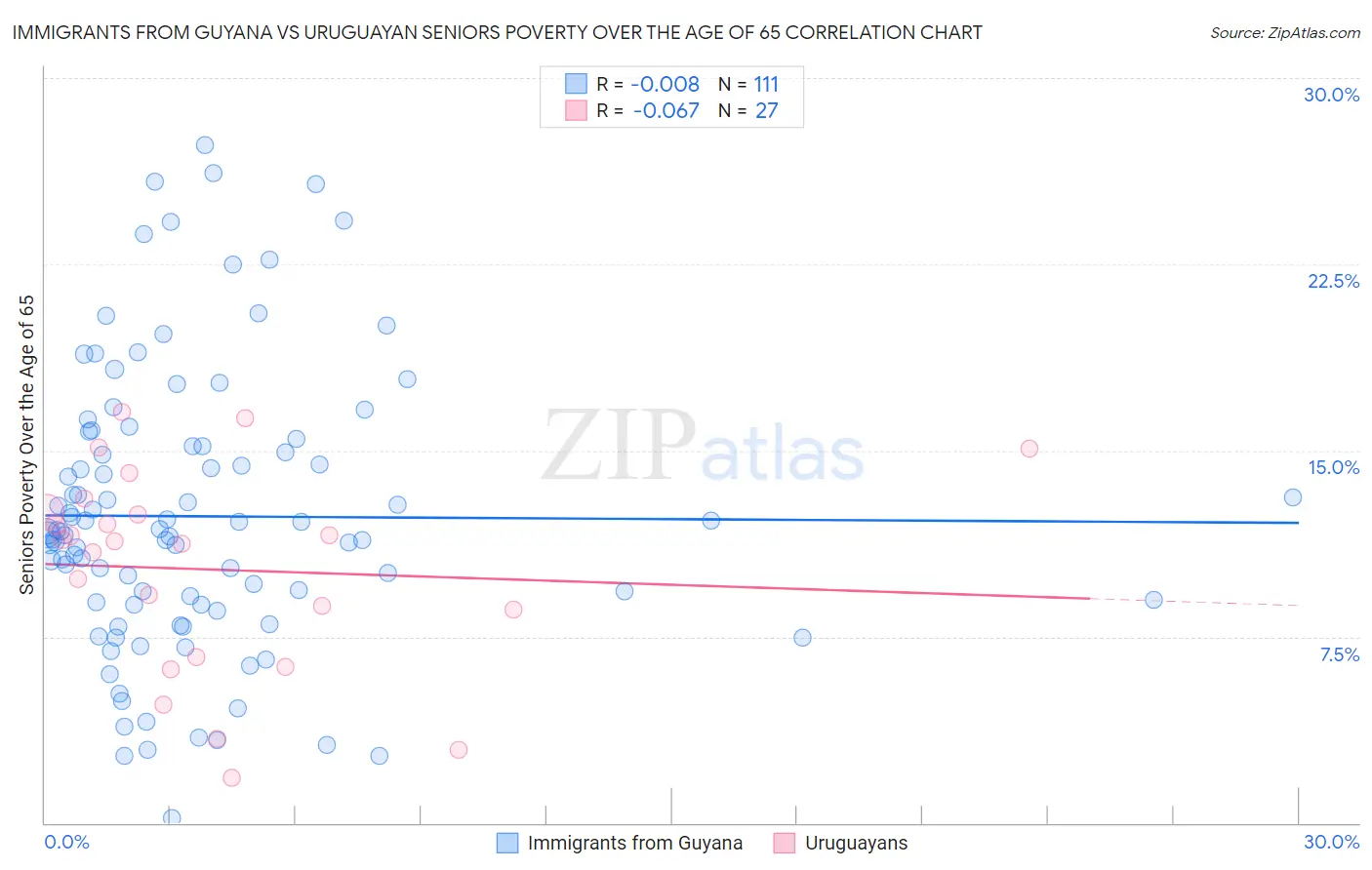 Immigrants from Guyana vs Uruguayan Seniors Poverty Over the Age of 65