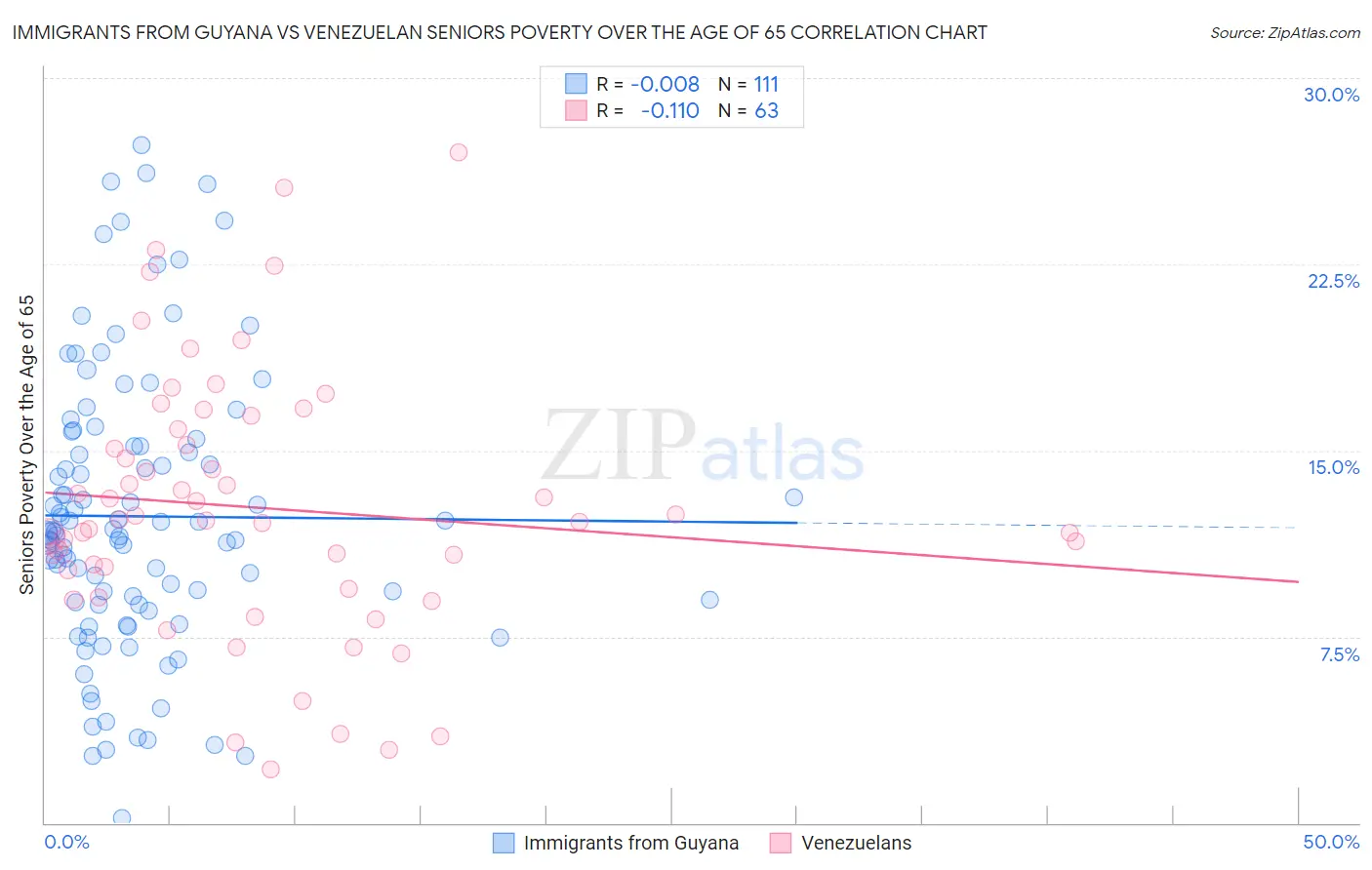 Immigrants from Guyana vs Venezuelan Seniors Poverty Over the Age of 65