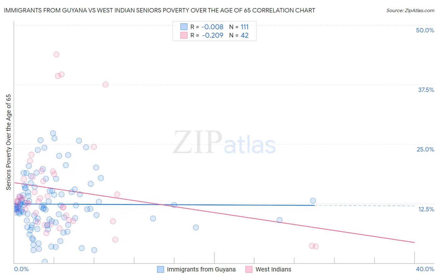 Immigrants from Guyana vs West Indian Seniors Poverty Over the Age of 65