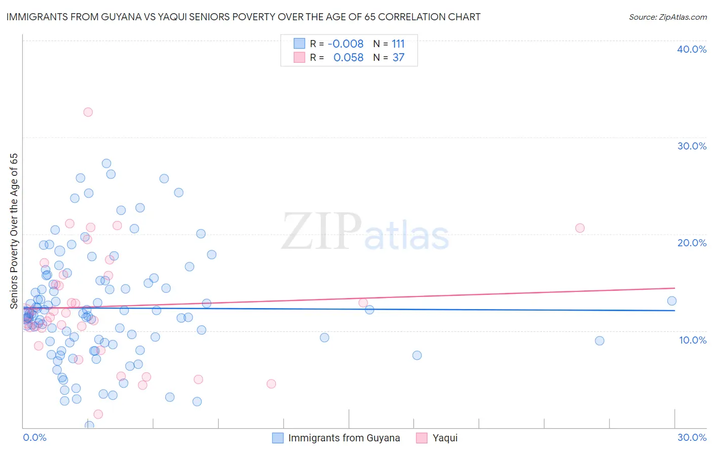 Immigrants from Guyana vs Yaqui Seniors Poverty Over the Age of 65