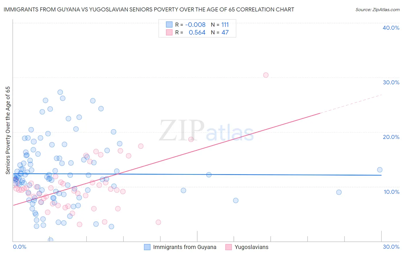 Immigrants from Guyana vs Yugoslavian Seniors Poverty Over the Age of 65