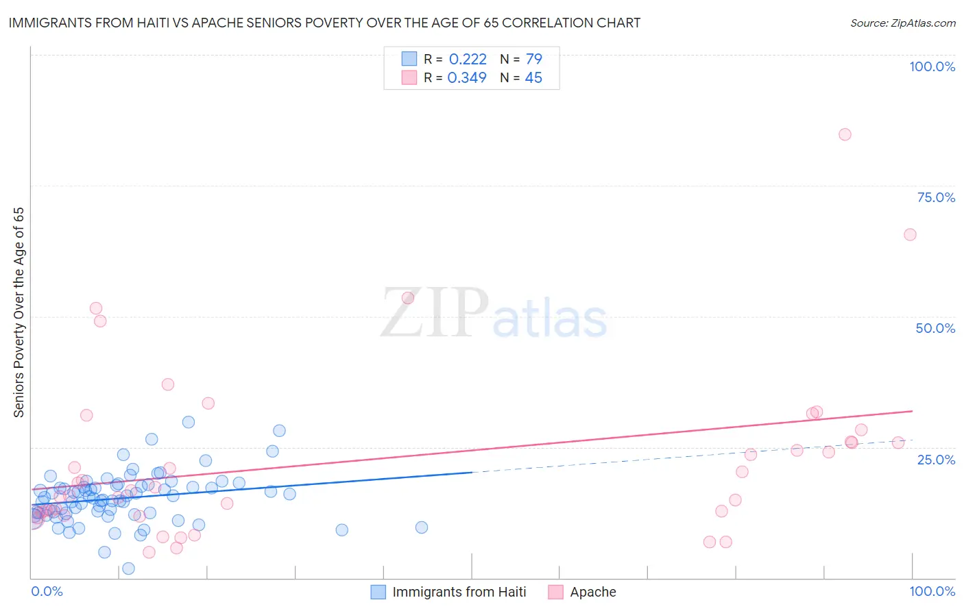 Immigrants from Haiti vs Apache Seniors Poverty Over the Age of 65
