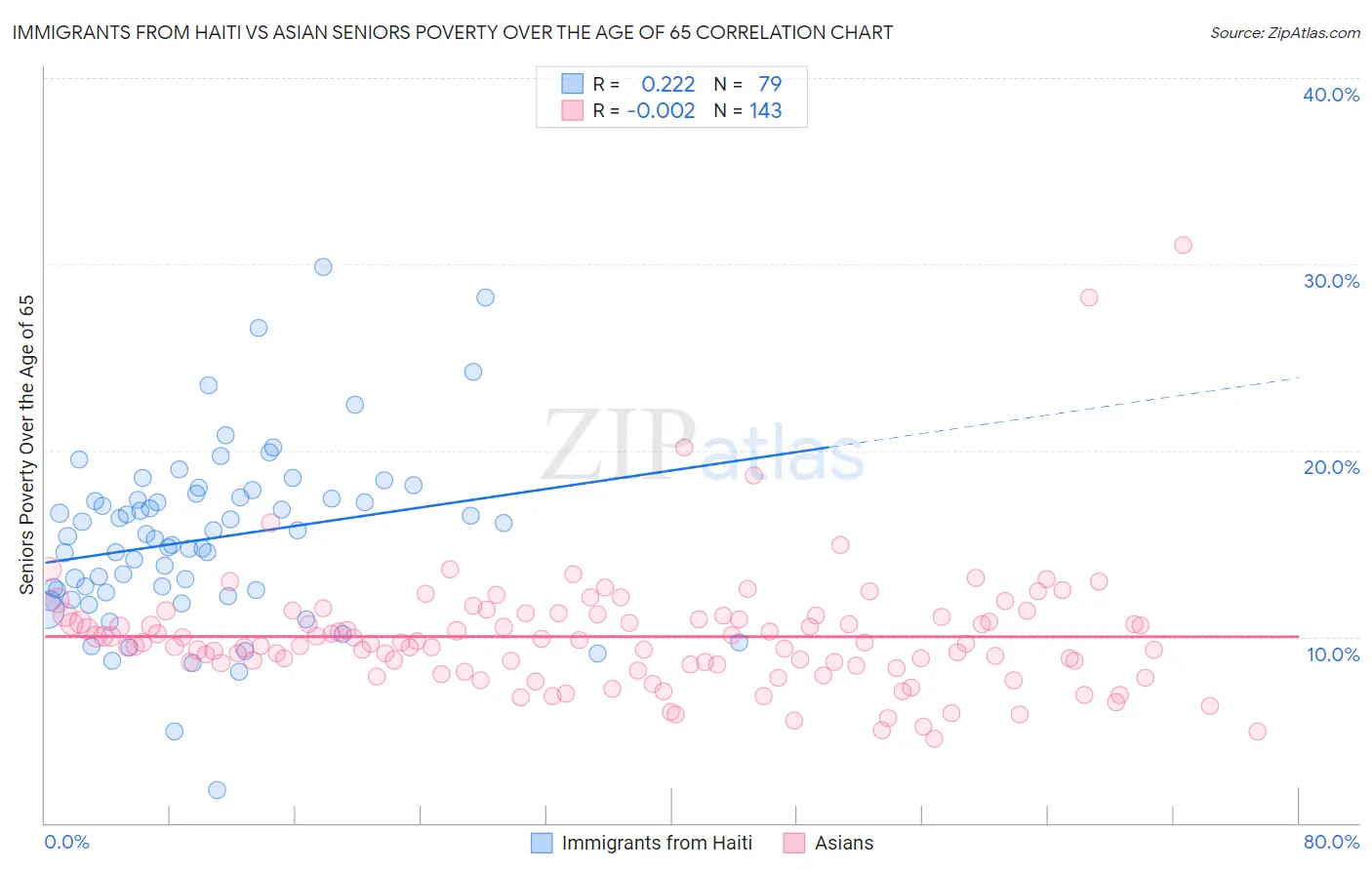 Immigrants from Haiti vs Asian Seniors Poverty Over the Age of 65