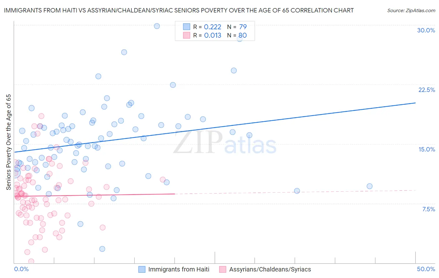 Immigrants from Haiti vs Assyrian/Chaldean/Syriac Seniors Poverty Over the Age of 65