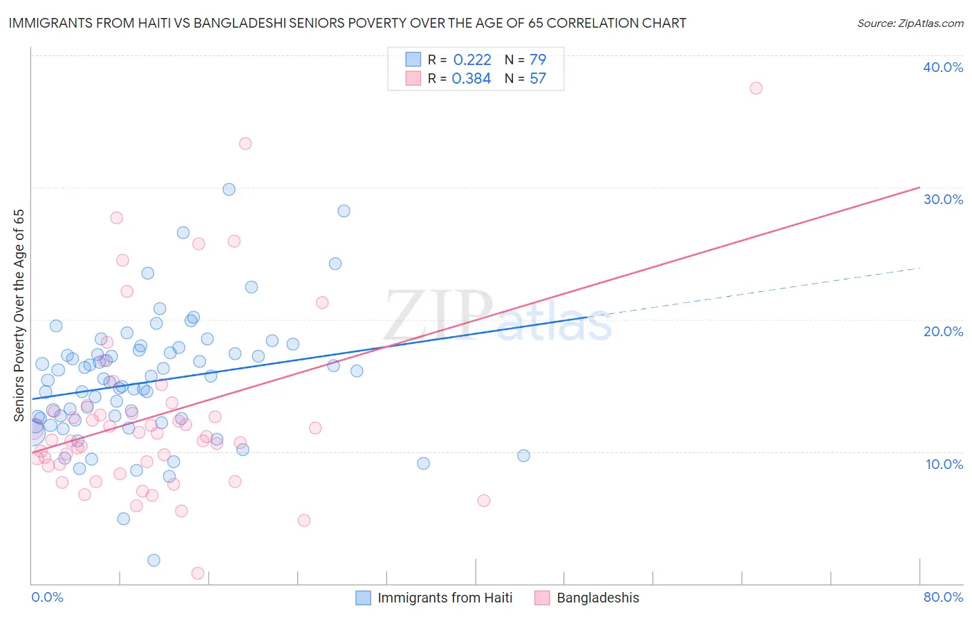 Immigrants from Haiti vs Bangladeshi Seniors Poverty Over the Age of 65