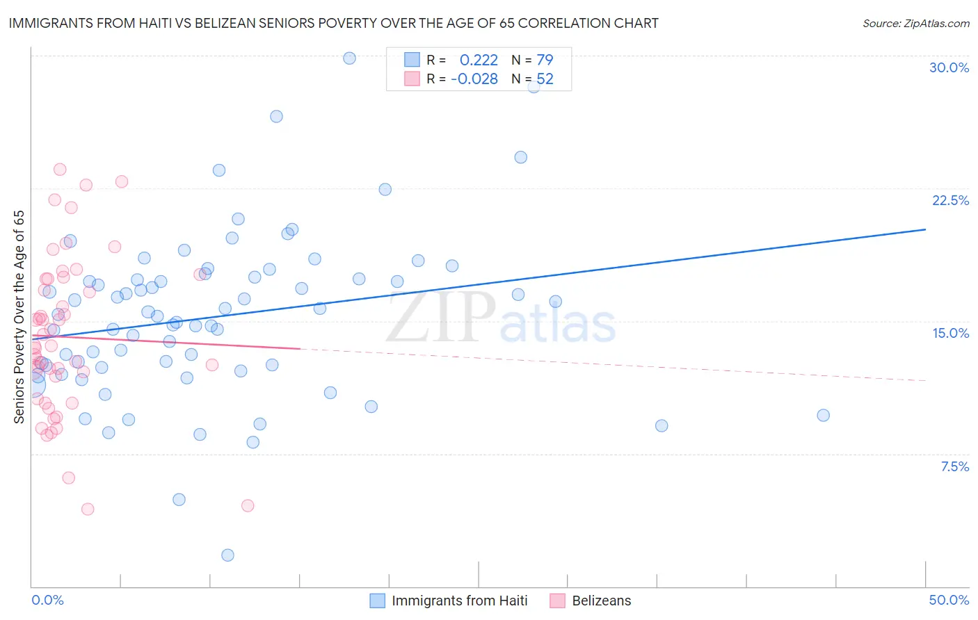 Immigrants from Haiti vs Belizean Seniors Poverty Over the Age of 65