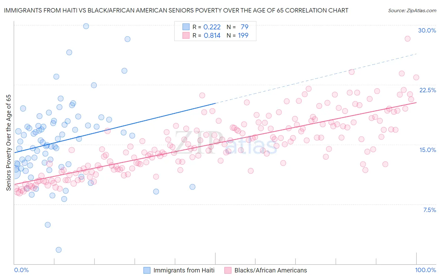 Immigrants from Haiti vs Black/African American Seniors Poverty Over the Age of 65