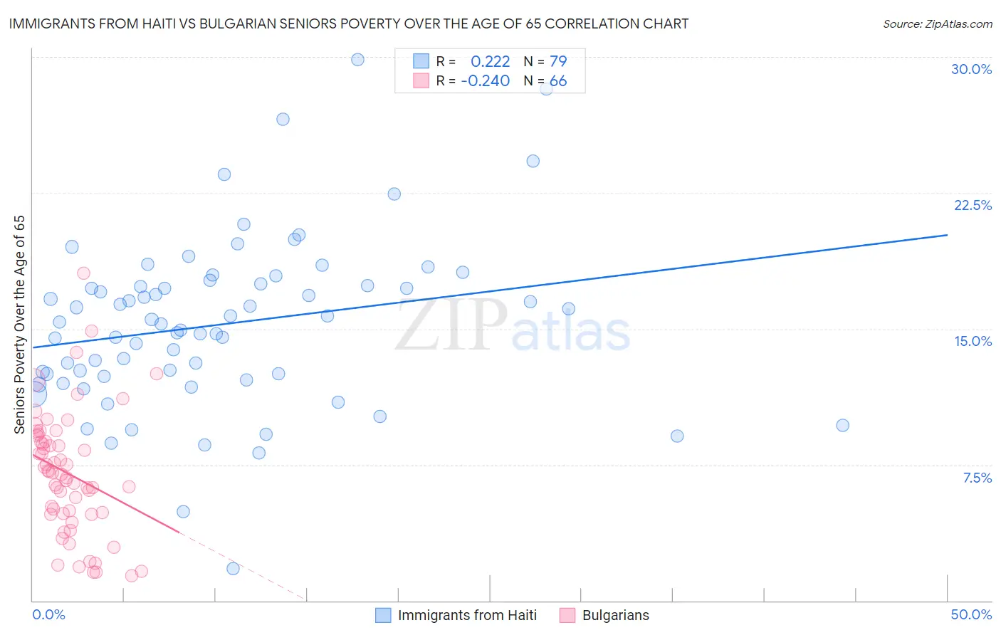 Immigrants from Haiti vs Bulgarian Seniors Poverty Over the Age of 65