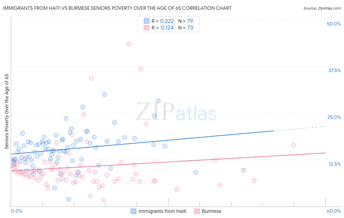 Immigrants from Haiti vs Burmese Seniors Poverty Over the Age of 65