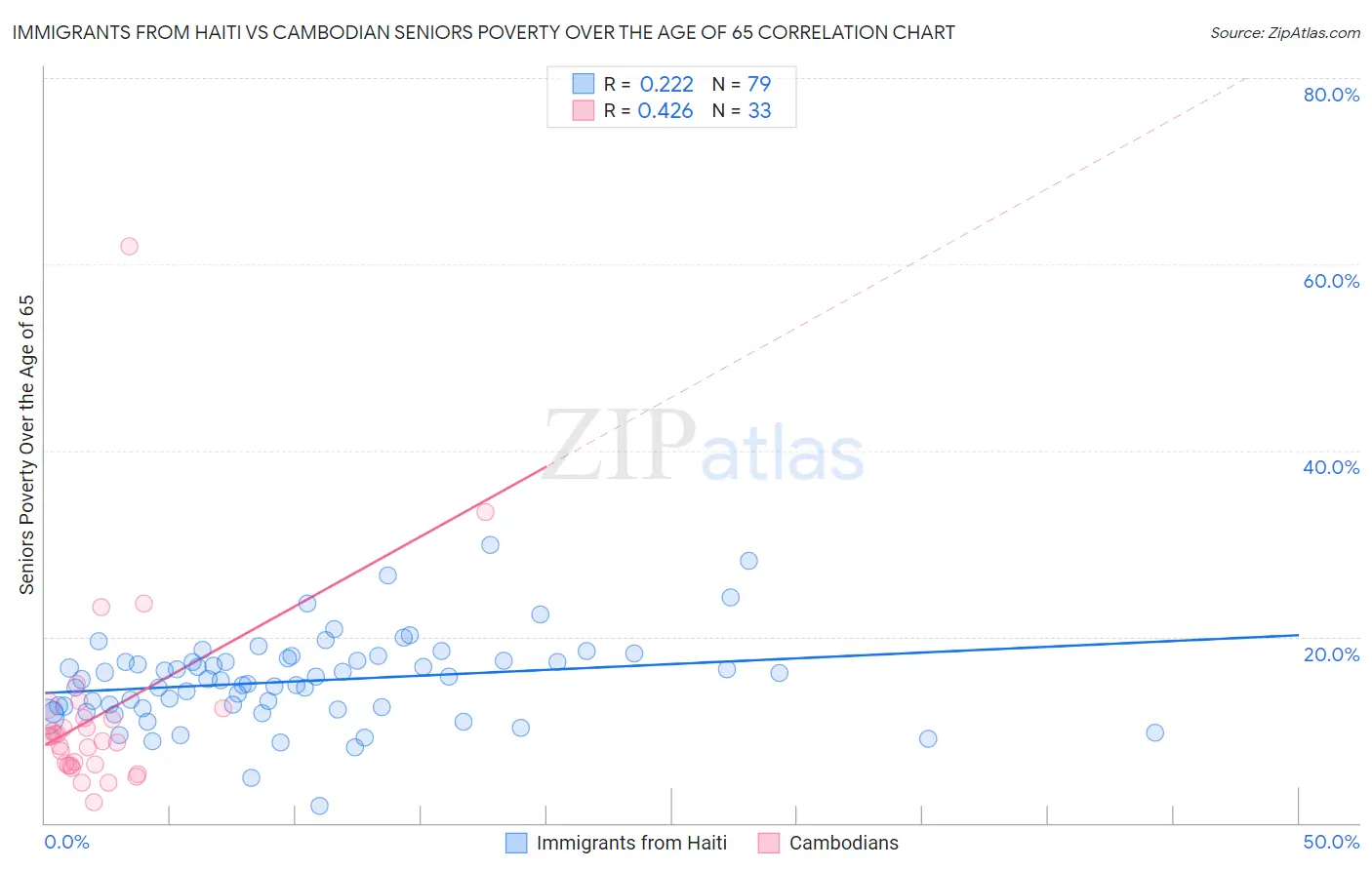 Immigrants from Haiti vs Cambodian Seniors Poverty Over the Age of 65