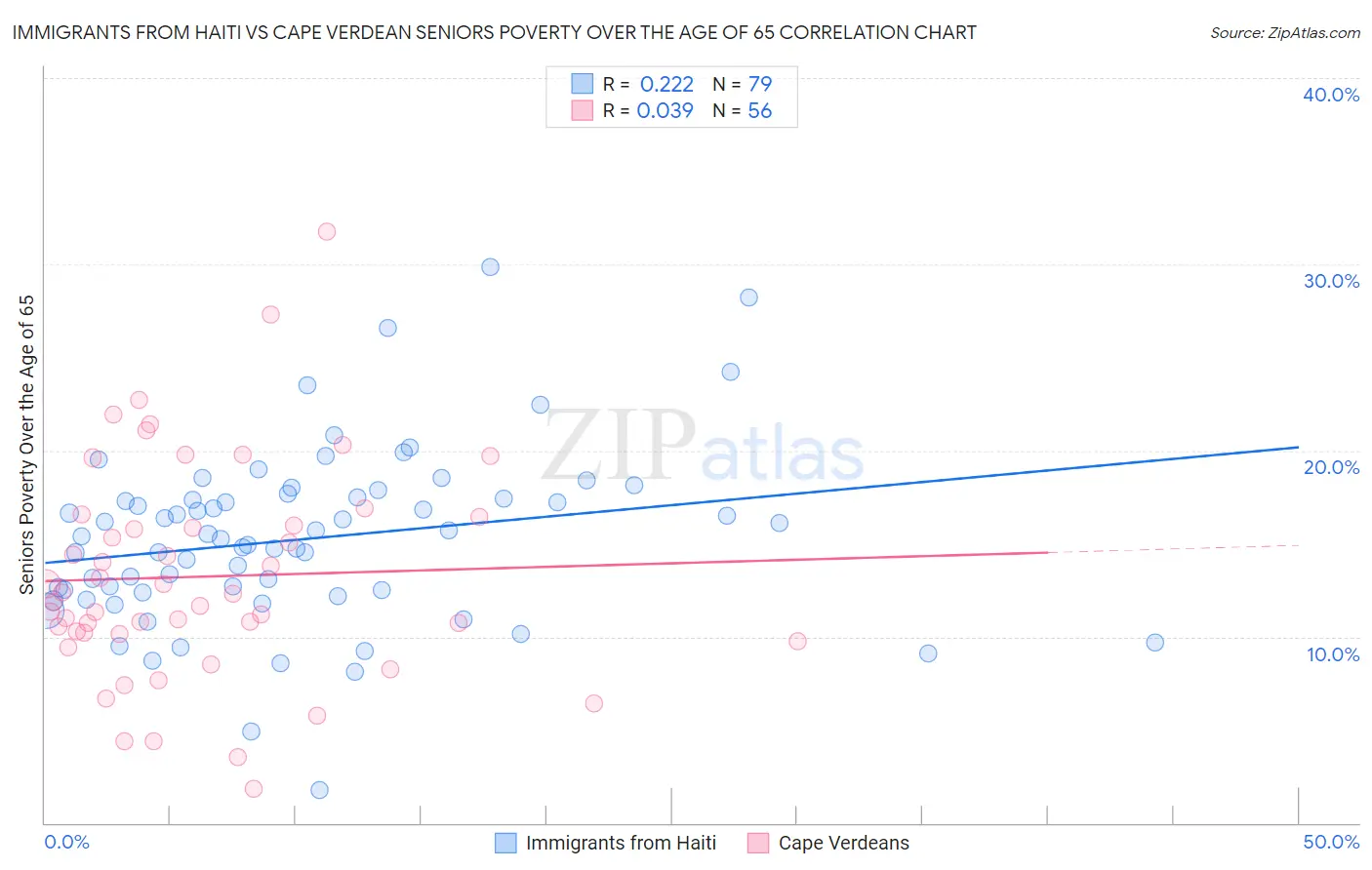 Immigrants from Haiti vs Cape Verdean Seniors Poverty Over the Age of 65