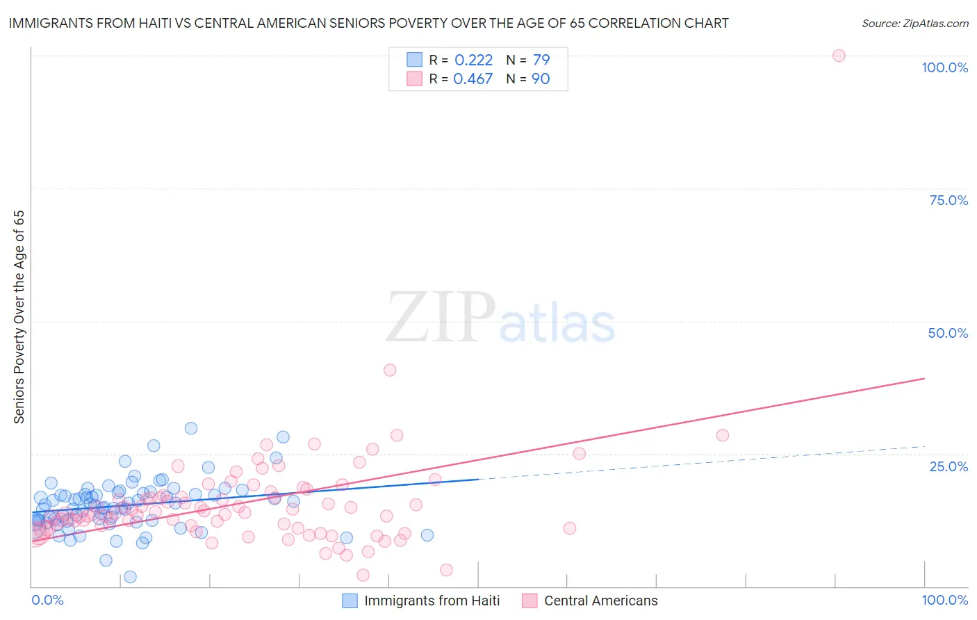 Immigrants from Haiti vs Central American Seniors Poverty Over the Age of 65