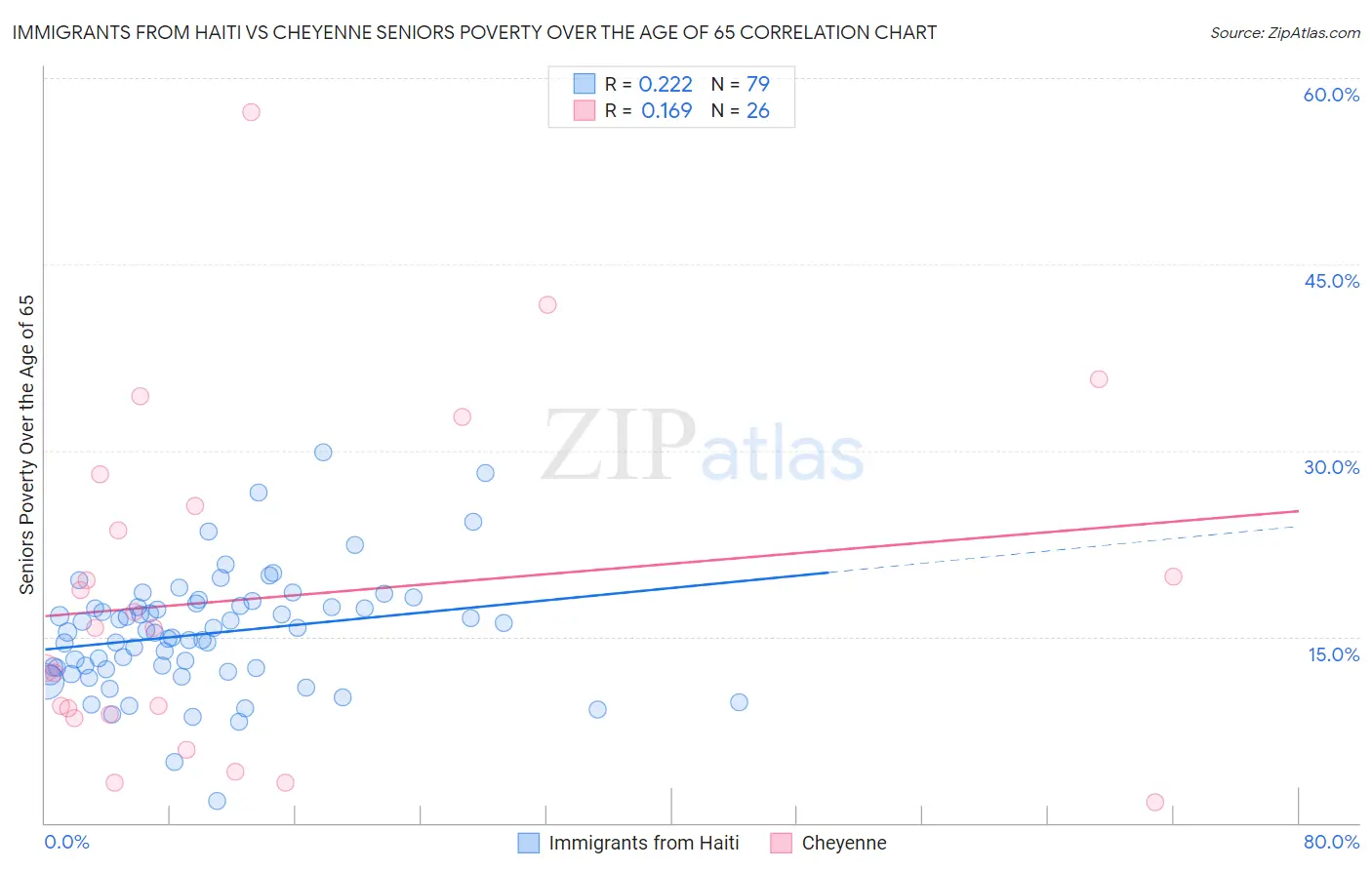 Immigrants from Haiti vs Cheyenne Seniors Poverty Over the Age of 65