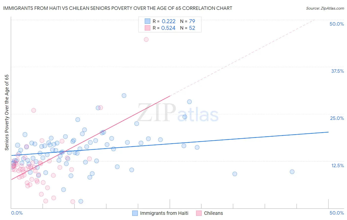Immigrants from Haiti vs Chilean Seniors Poverty Over the Age of 65