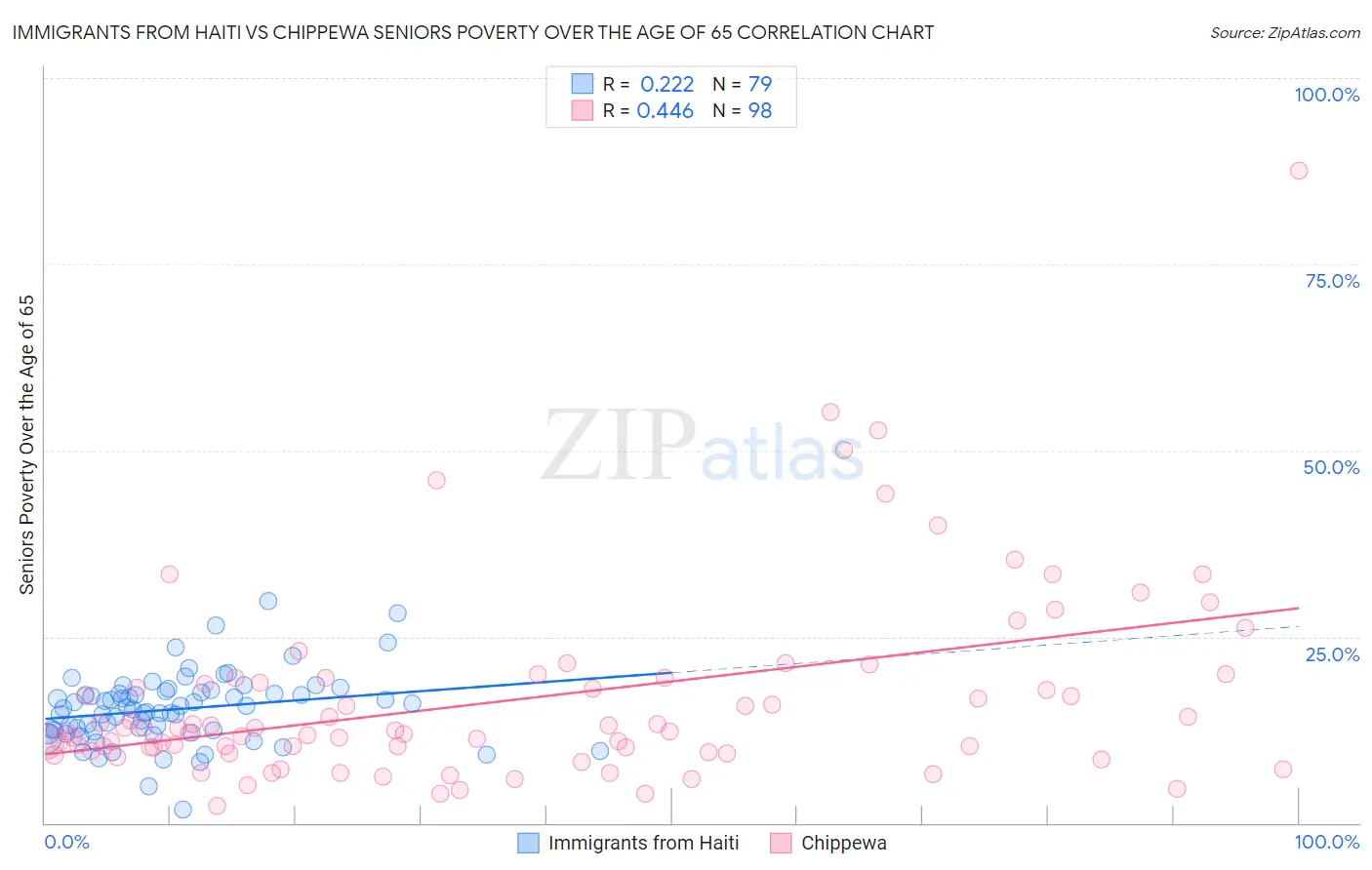 Immigrants from Haiti vs Chippewa Seniors Poverty Over the Age of 65