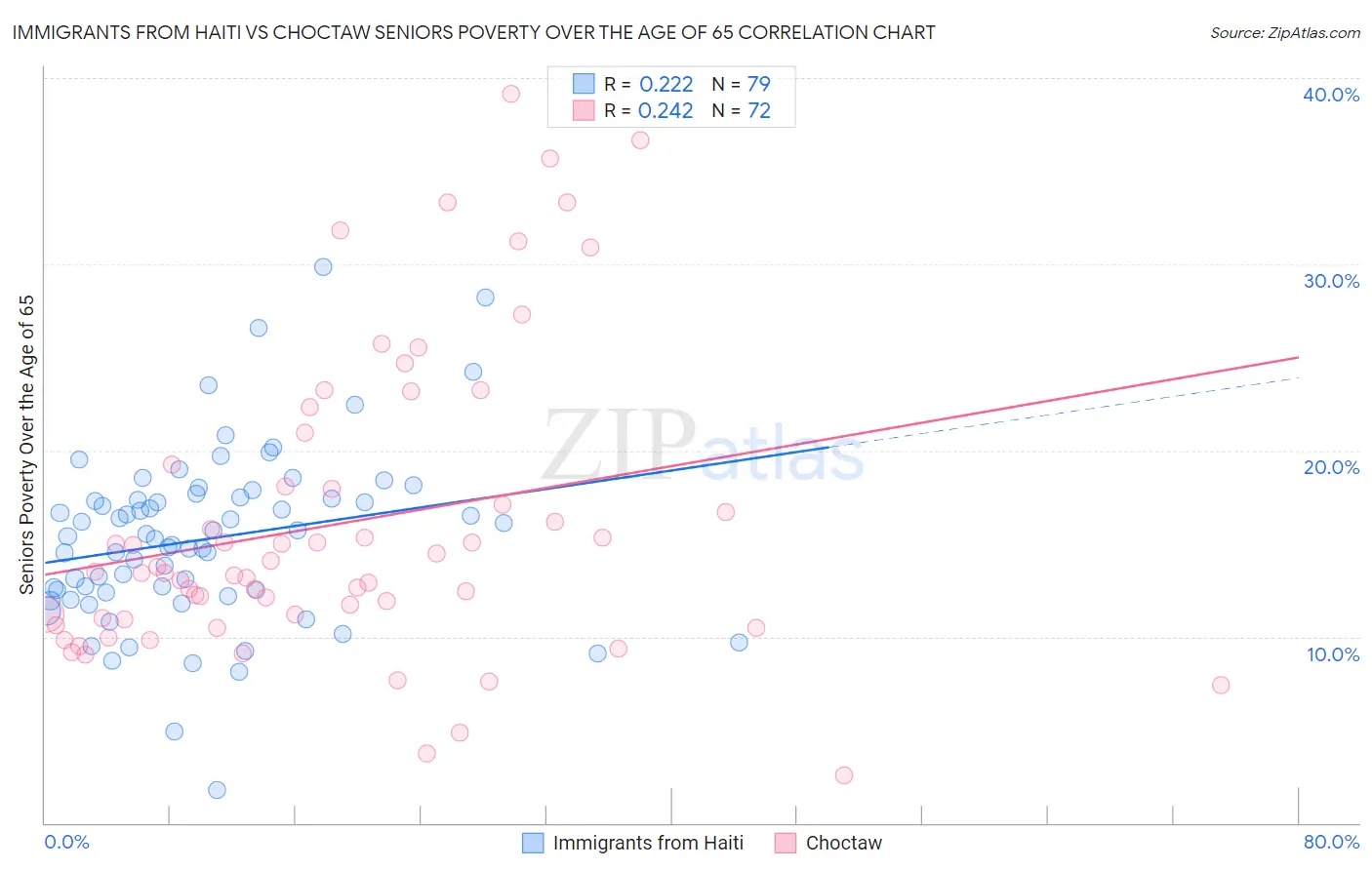 Immigrants from Haiti vs Choctaw Seniors Poverty Over the Age of 65