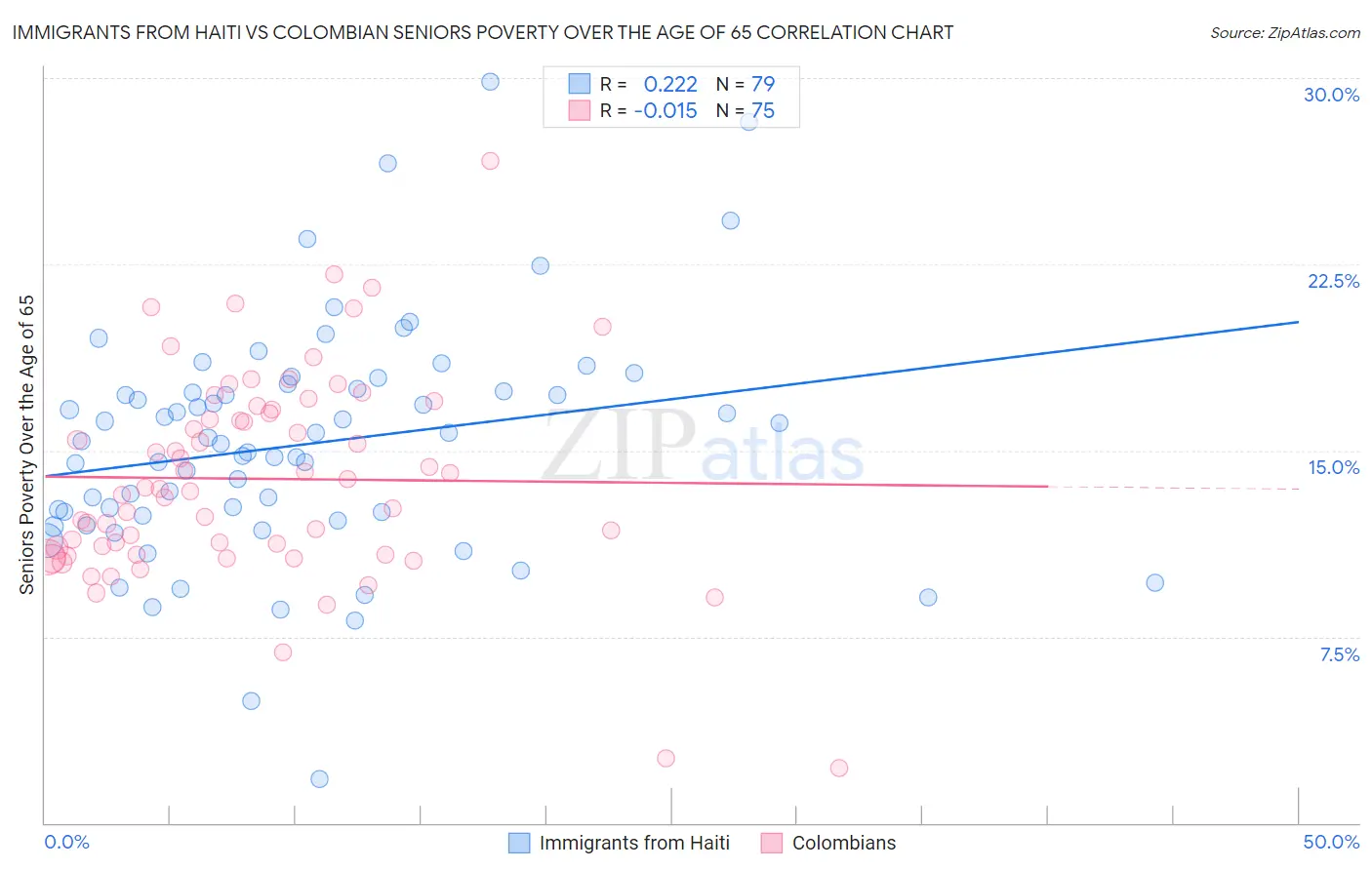 Immigrants from Haiti vs Colombian Seniors Poverty Over the Age of 65