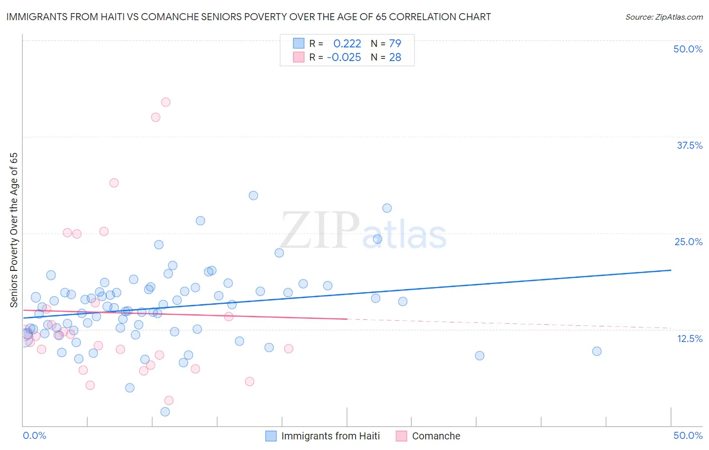 Immigrants from Haiti vs Comanche Seniors Poverty Over the Age of 65