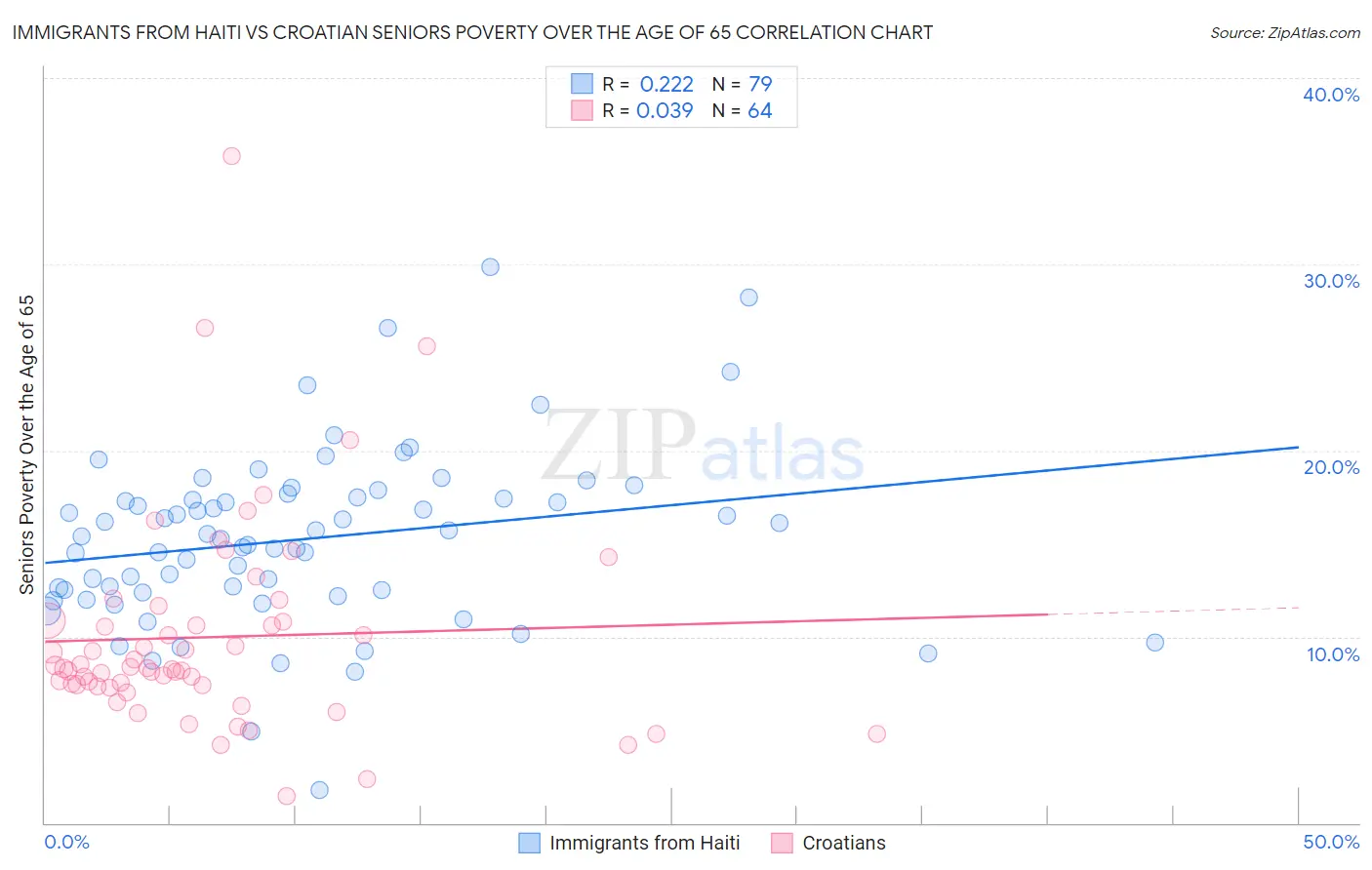 Immigrants from Haiti vs Croatian Seniors Poverty Over the Age of 65