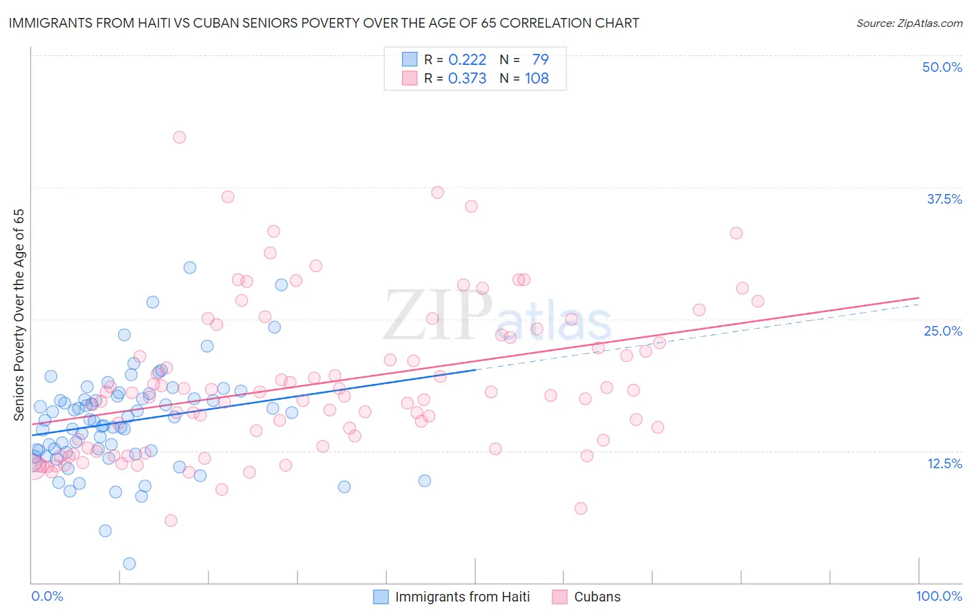 Immigrants from Haiti vs Cuban Seniors Poverty Over the Age of 65