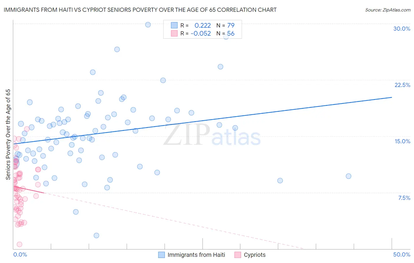 Immigrants from Haiti vs Cypriot Seniors Poverty Over the Age of 65