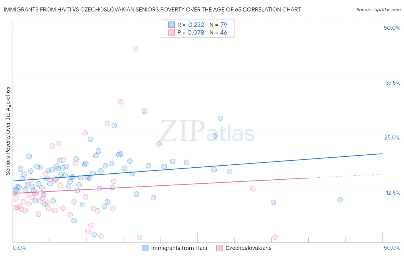 Immigrants from Haiti vs Czechoslovakian Seniors Poverty Over the Age of 65